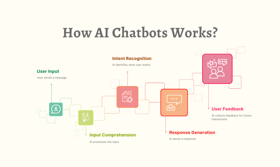 How Modern Chatbots Actually Work