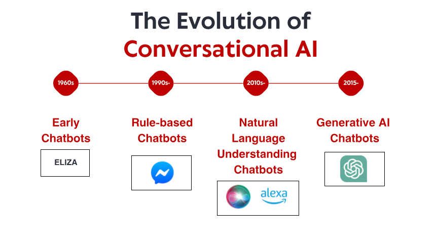 The Evolution of Conversational AI: From Rule-Based Systems to Modern Chatbots
